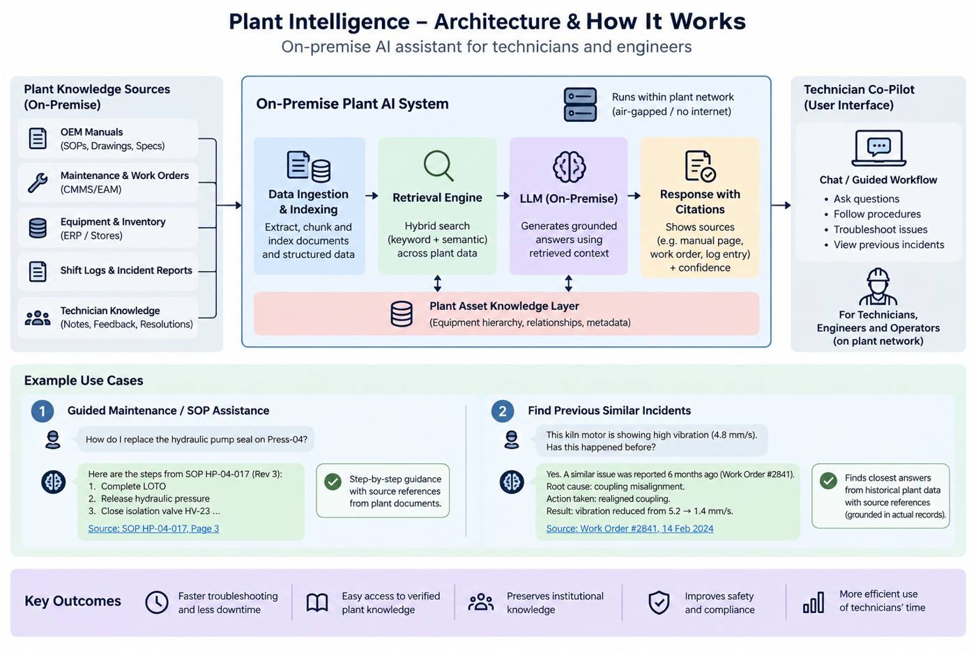 Architecture diagram of the on-premise plant AI system