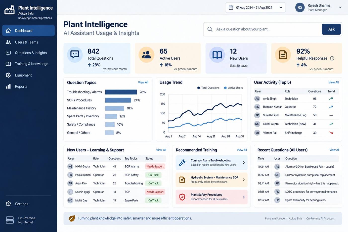 Plant manager dashboard showing usage, question topics and recommended training